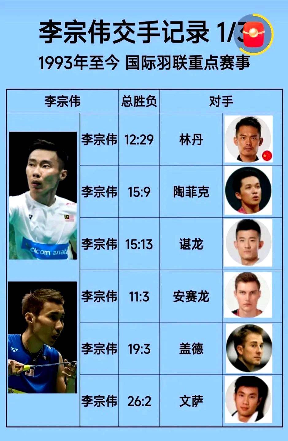 中国羽毛球队逆转法国羽毛球队，李宗伟制霸全场的简单介绍
